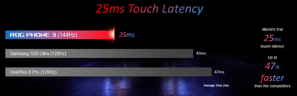 Touch Latency ROG Phone 3