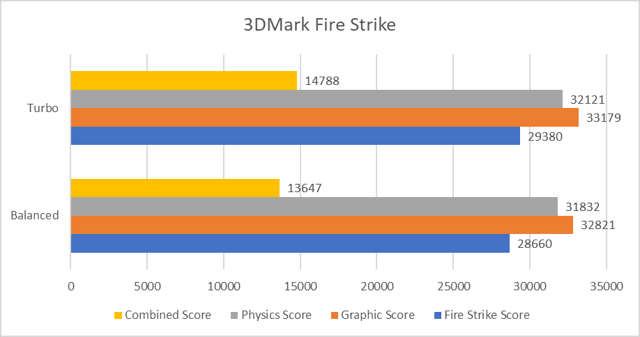 Benchmark 3DMark Fire Strike - ROG Strix GA35