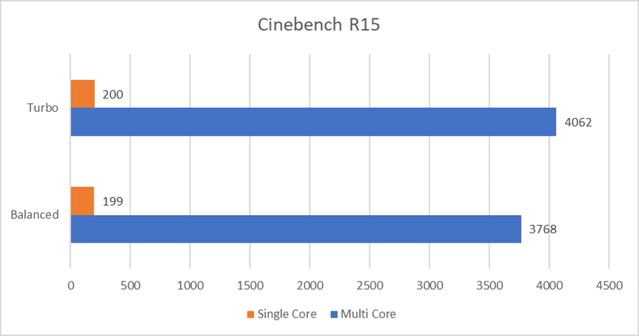 Benchmark Cinebench 15 - ROG Strix GA35