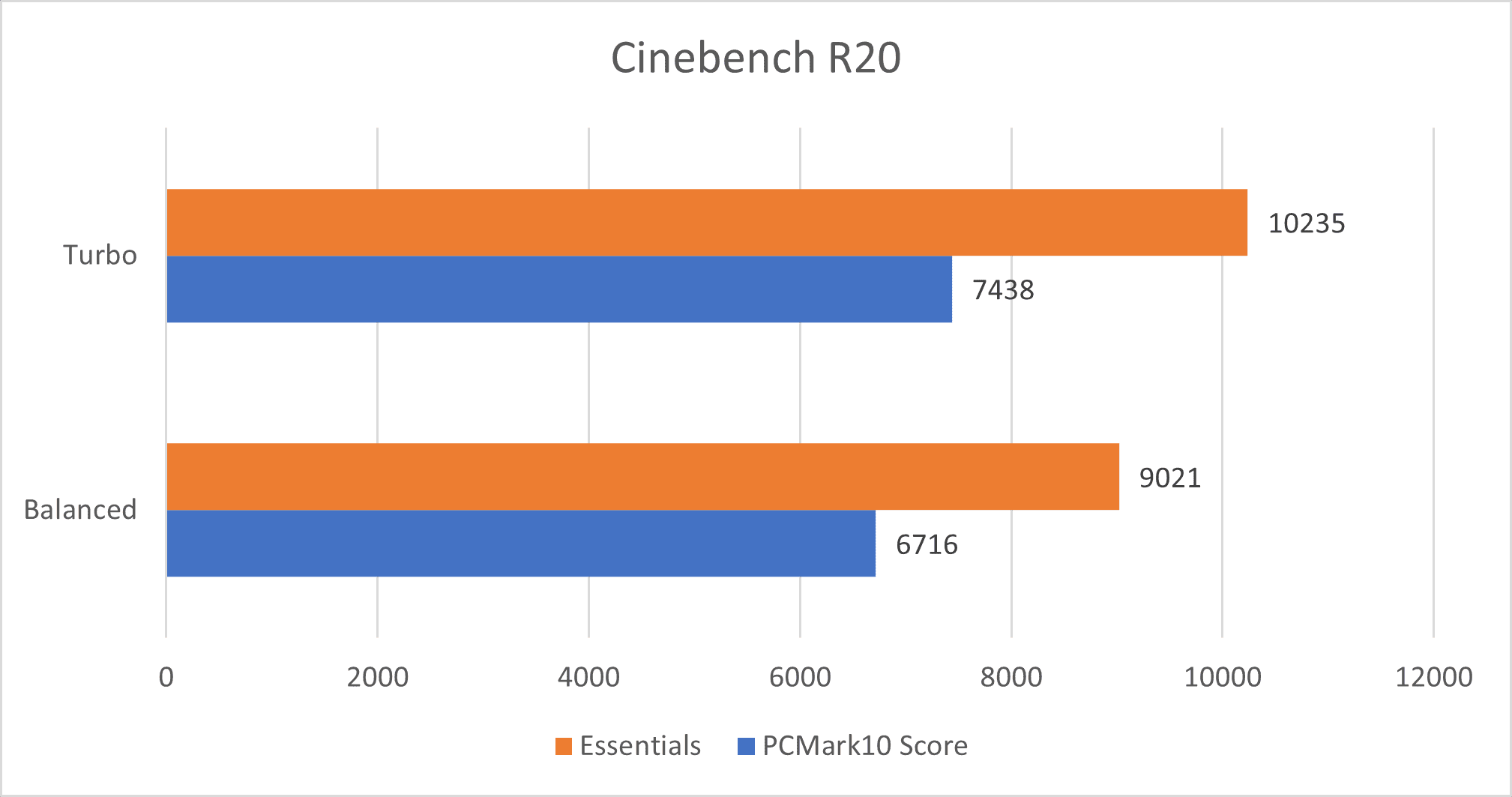 Benchmark Cinebench R20 - ROG Strix GA35