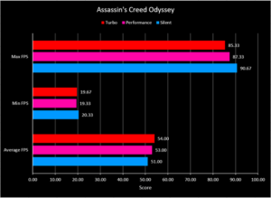 Hasil Benchmark Game Assasin's Creed Odyssey ROG Strix G15 Advantage Edition