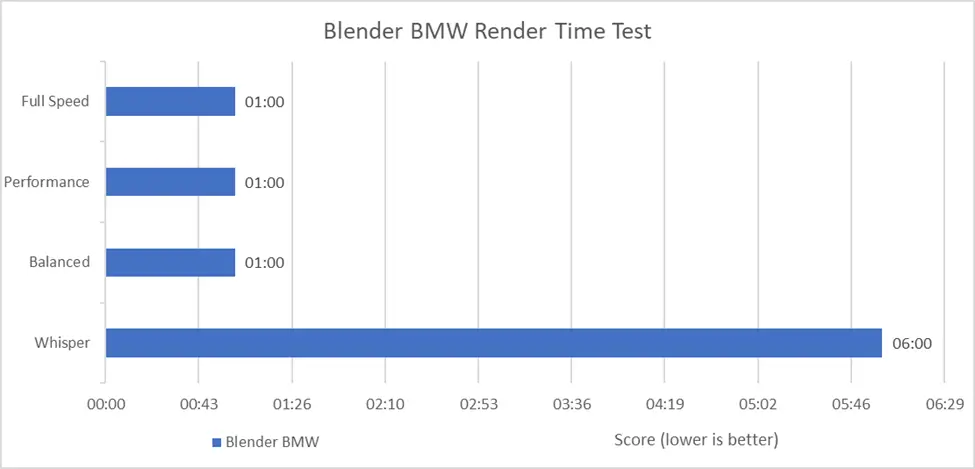 ASUS Vivobook Pro 14X OLED (N7400) - Hasil Benchmark BMW Render Time Test
