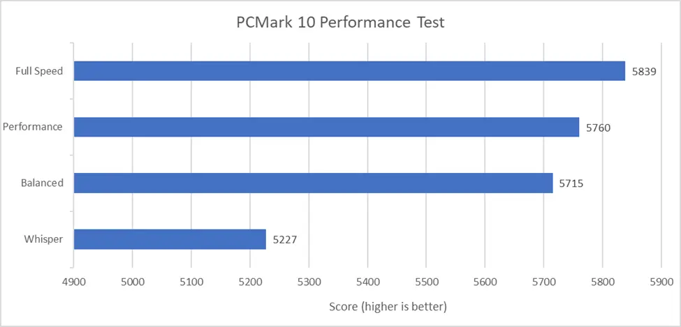 ASUS Vivobook Pro 14X OLED (N7400) - Hasil Benchmark PCMark 10 Performance Test