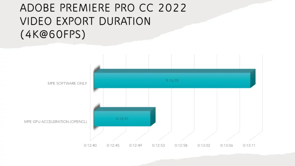 Adobe Premiere Pro CC 2022 Test Export ASUS Vivobook Pro 14 OLED