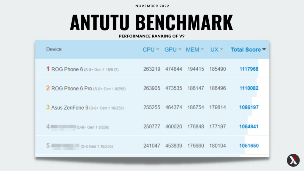 AnTuTu Benchmark ASUS Zenfone 9 Score - November 2022