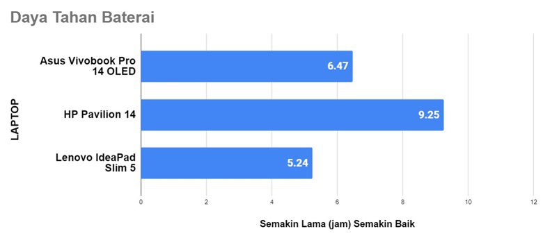 Performa Asus Vivobook Pro 14 OLED (M3400) - Komparasi Kompetitor - Daya Tahan Baterai
