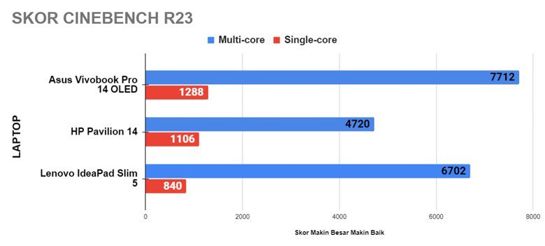 Performa Asus Vivobook Pro 14 OLED (M3400) - Komparasi Kompetitor - Skor Cinebench R23