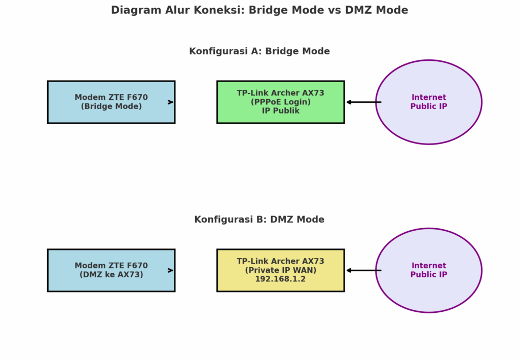 Diagram Alur Koneksi Bridge Mode Vs DMZ Mode