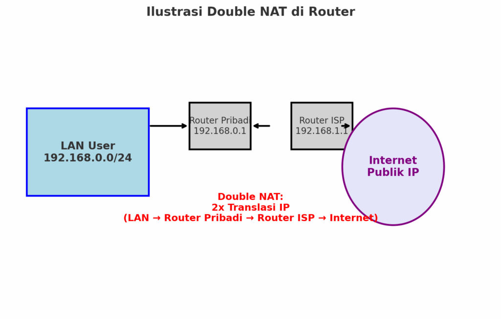 Ilustrasi Double NAT Di Router