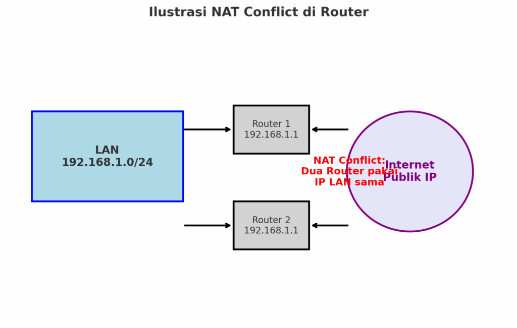 Ilustrasi NAT Conflict di Router
