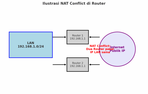 Curated visual reference: Resolving Ip Conflict On Netgear Router Reference: Apa Itu Nat Conflict Di Ont Indihome Dan Bagaimana Solusinya