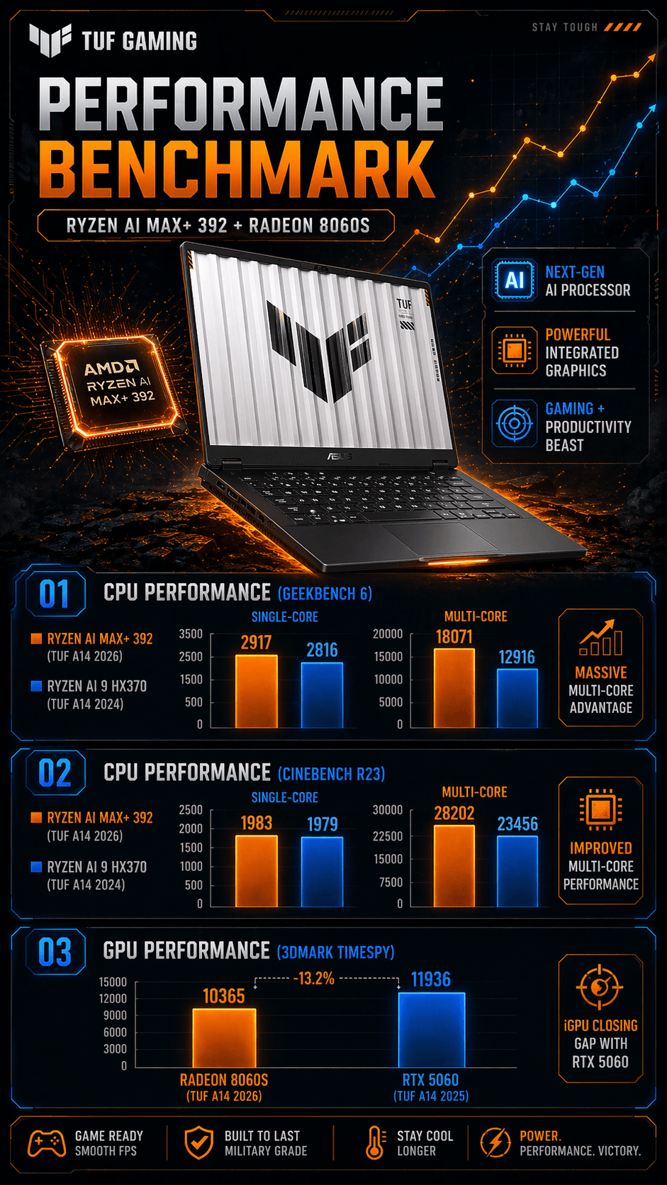 Hasil Benchmark laptop ASUS TUF Gaming A14